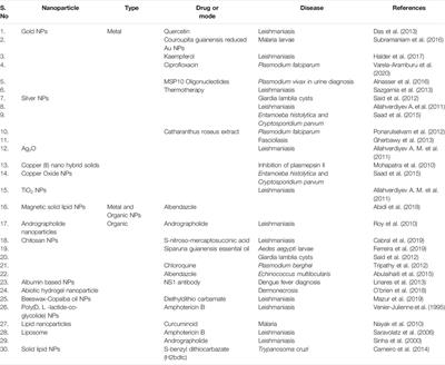 Nano Based Approach for the Treatment of Neglected Tropical Diseases